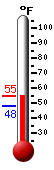 Currently: 38.1, Max: 41.0, Min: 36.1