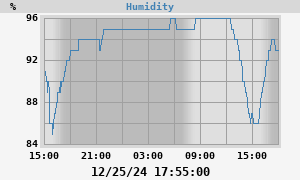 outside humidity