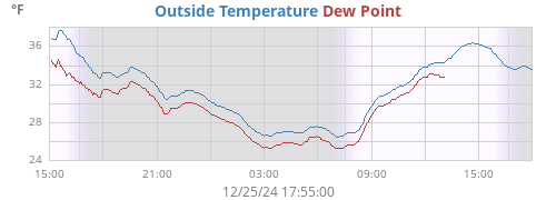 temperatures