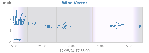 Wind Vector