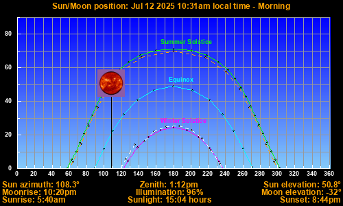 Sun/Moon sky position graph