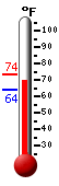 Currently: 37.3, Max: 41.0, Min: 37.3