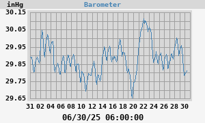 Barometer
