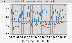 Temperature
