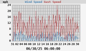 Wind Speed
