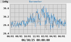 Barometer