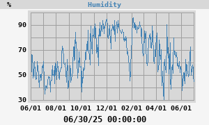 Humidity