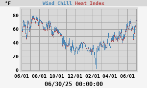 Wind Chill