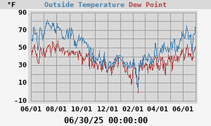 Temperature